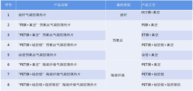 氣凝膠真空、熱壓、貼合、封裝、成型、壓合工藝